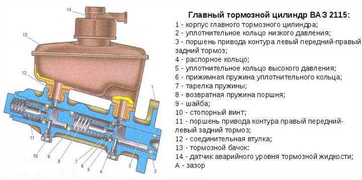 Тормозная система автомобиля ВАЗ 2113, 2114, 2115 - замена тормозного цилиндра